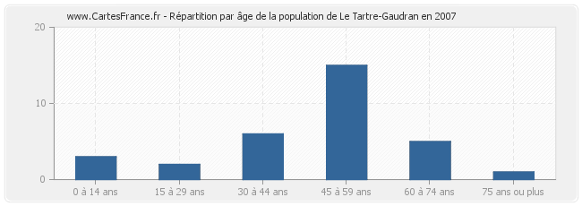 Répartition par âge de la population de Le Tartre-Gaudran en 2007